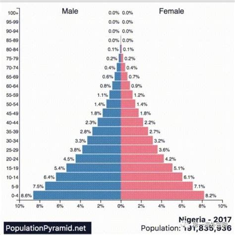 人口比例三角圖|各国人口金字塔图：美国棒槌型，印度三角形，我国呢？